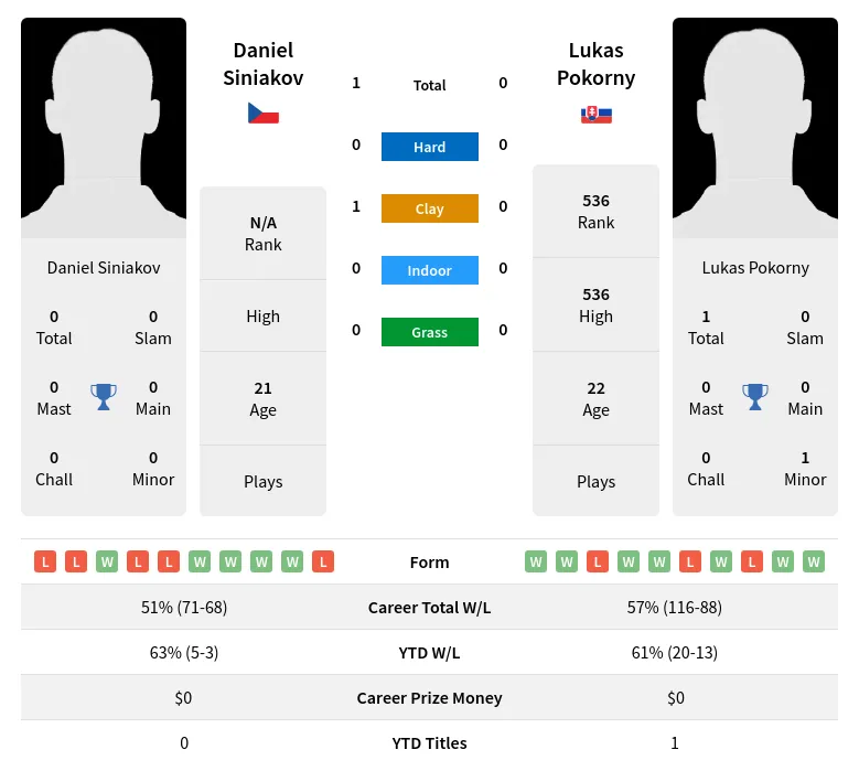 Siniakov Pokorny H2h Summary Stats 19th April 2024