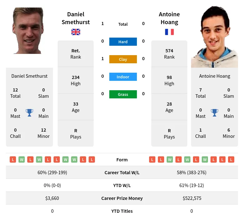 Smethurst Hoang H2h Summary Stats 28th March 2024