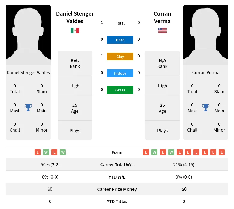 Valdes Verma H2h Summary Stats 23rd April 2024