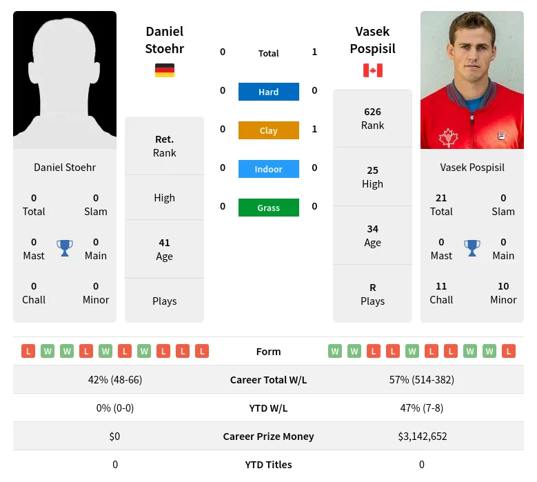Pospisil Stoehr H2h Summary Stats 3rd July 2024
