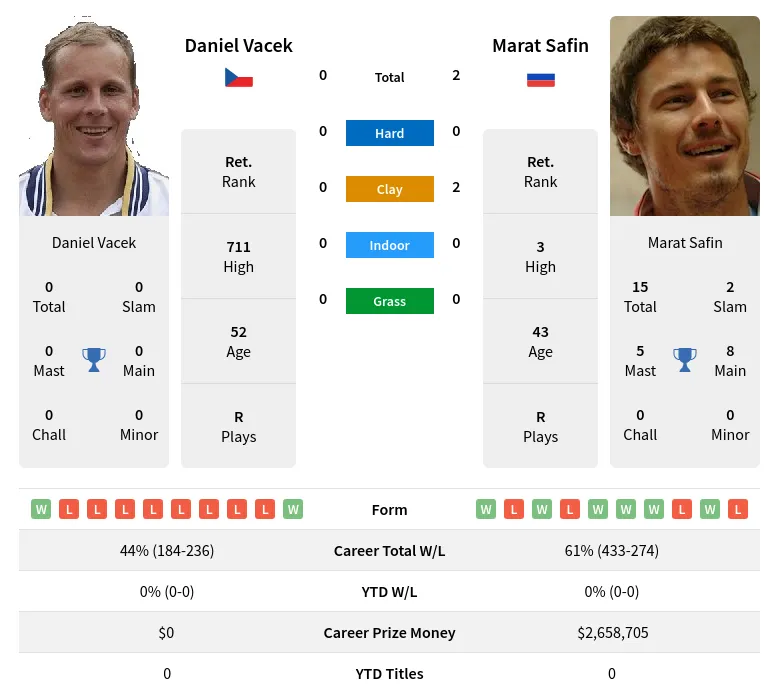 Safin Vacek H2h Summary Stats 18th April 2024