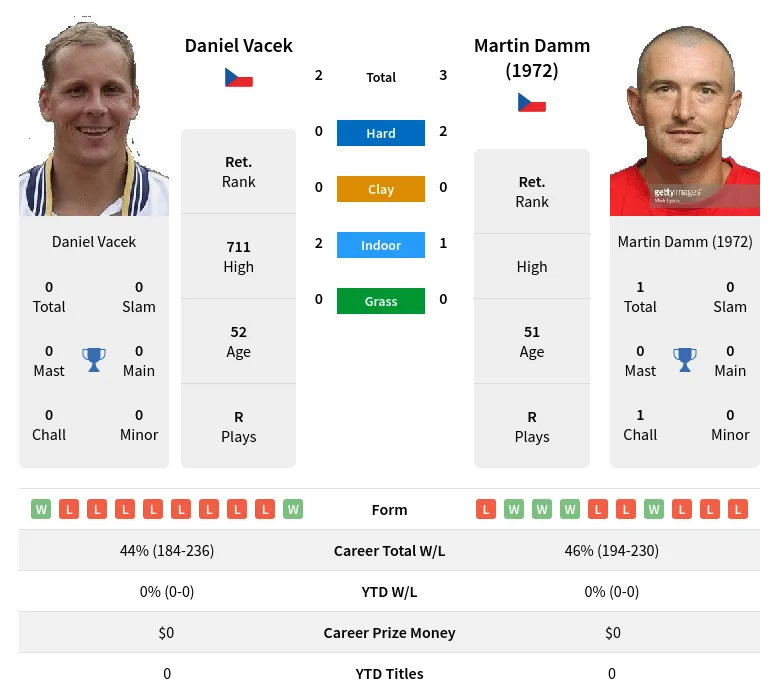 (1972) Vacek H2h Summary Stats 19th April 2024