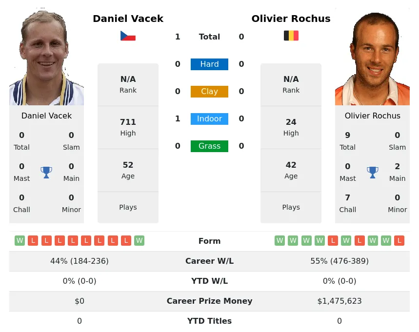 Vacek Rochus H2h Summary Stats 28th March 2024