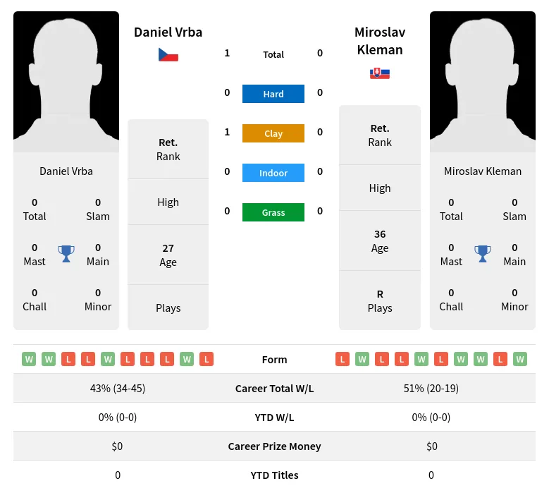 Vrba Kleman H2h Summary Stats 19th April 2024