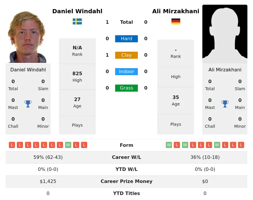 Windahl Mirzakhani H2h Summary Stats 19th April 2024