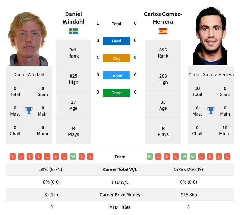 Windahl Gomez-Herrera H2h Summary Stats 23rd April 2024