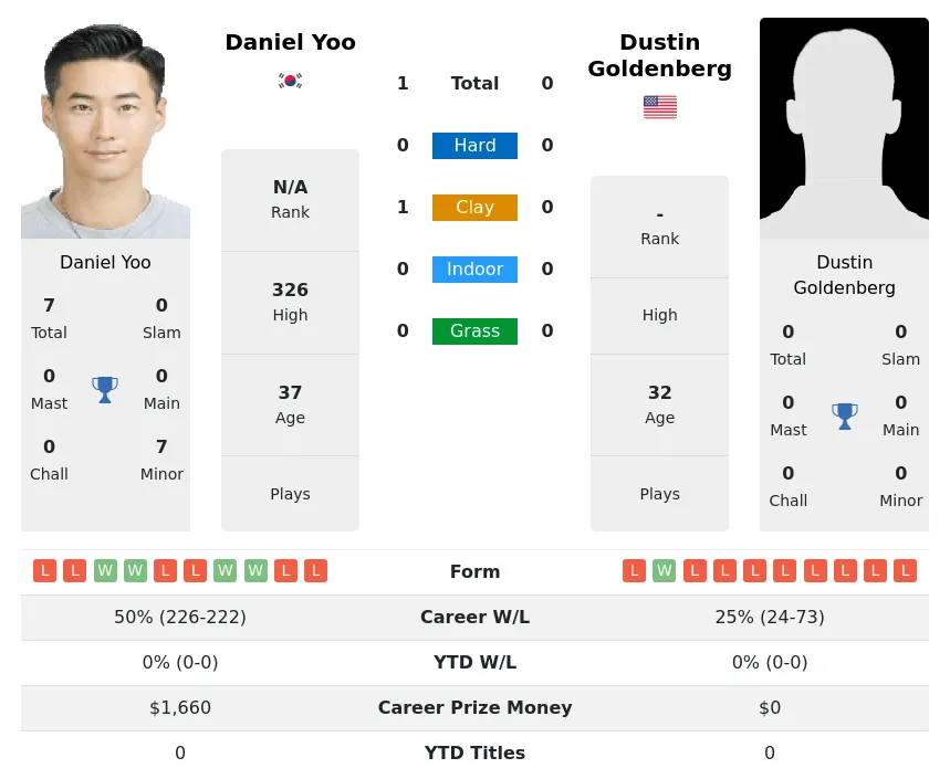 Yoo Goldenberg H2h Summary Stats 24th April 2024