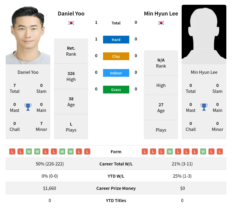 Yoo Lee H2h Summary Stats 2nd July 2024