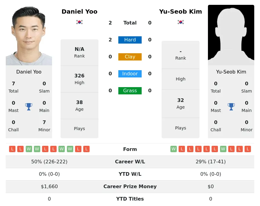 Yoo Kim H2h Summary Stats 19th April 2024