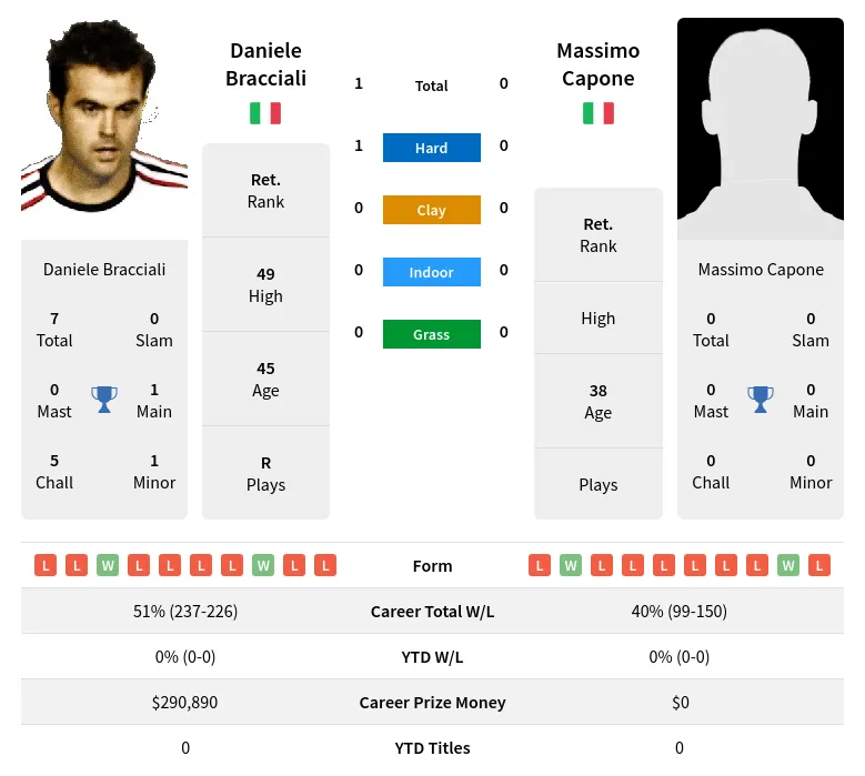 Bracciali Capone H2h Summary Stats 19th April 2024