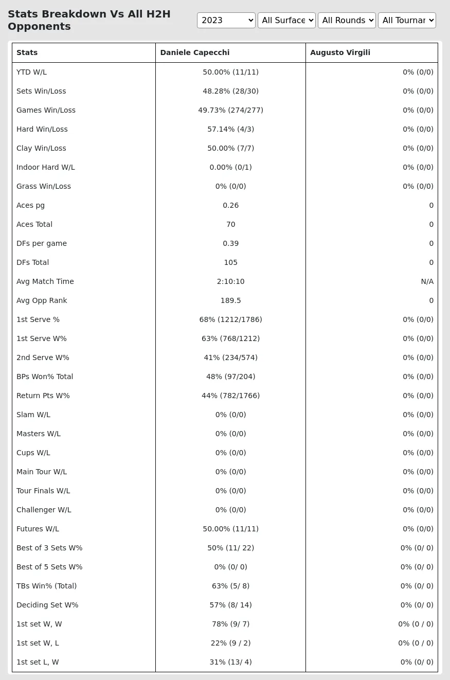 Augusto Virgili Daniele Capecchi Prediction Stats 