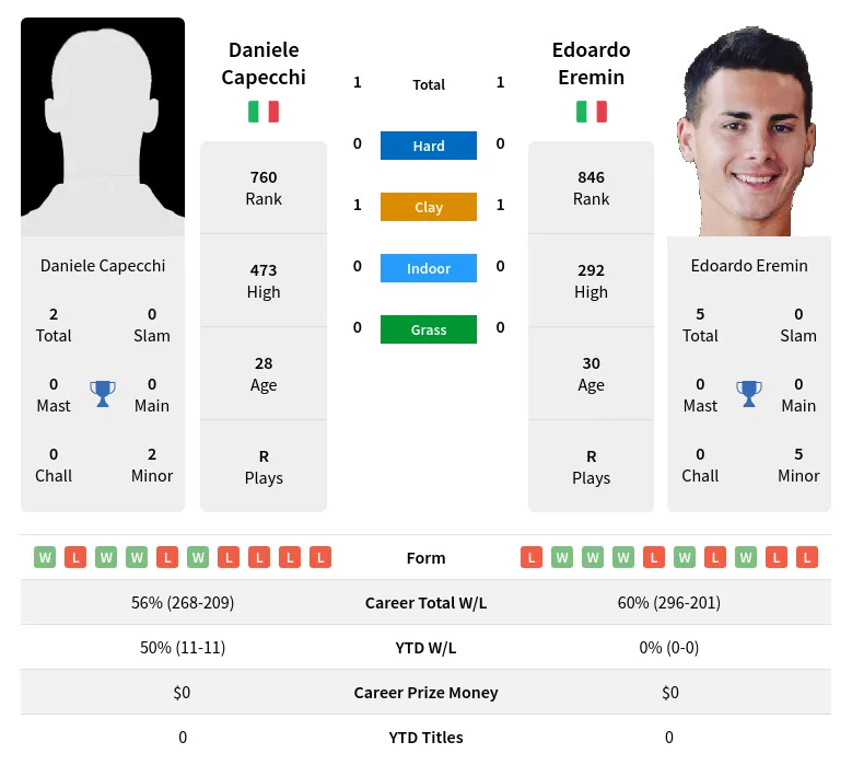 Eremin Capecchi H2h Summary Stats 23rd April 2024