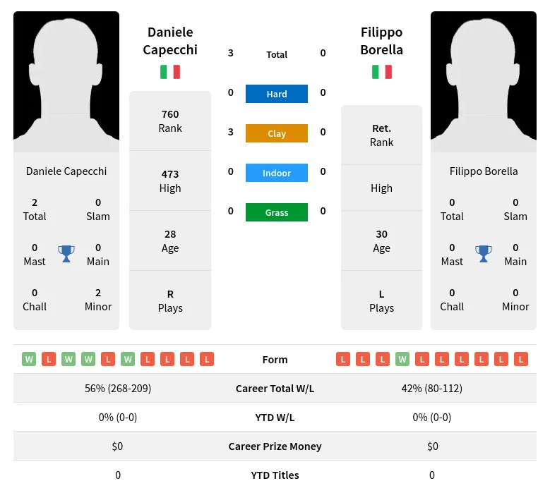 Capecchi Borella H2h Summary Stats 18th April 2024