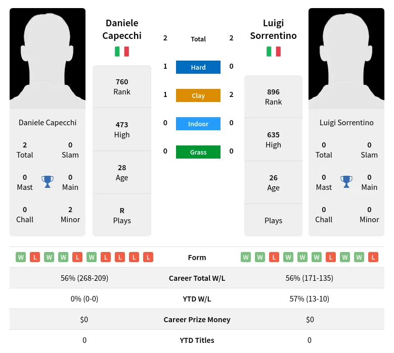 Capecchi Sorrentino H2h Summary Stats 19th April 2024