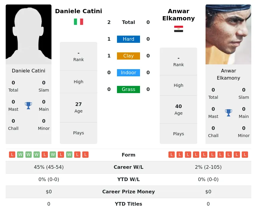 Catini Elkamony H2h Summary Stats 23rd April 2024