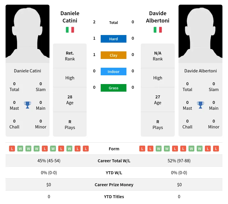 Catini Albertoni H2h Summary Stats 24th April 2024