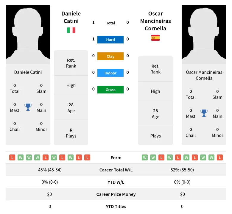 Catini Cornella H2h Summary Stats 19th April 2024