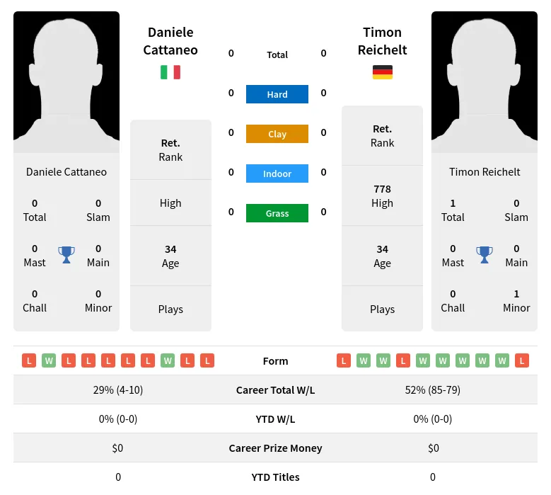 Reichelt Cattaneo H2h Summary Stats 19th April 2024