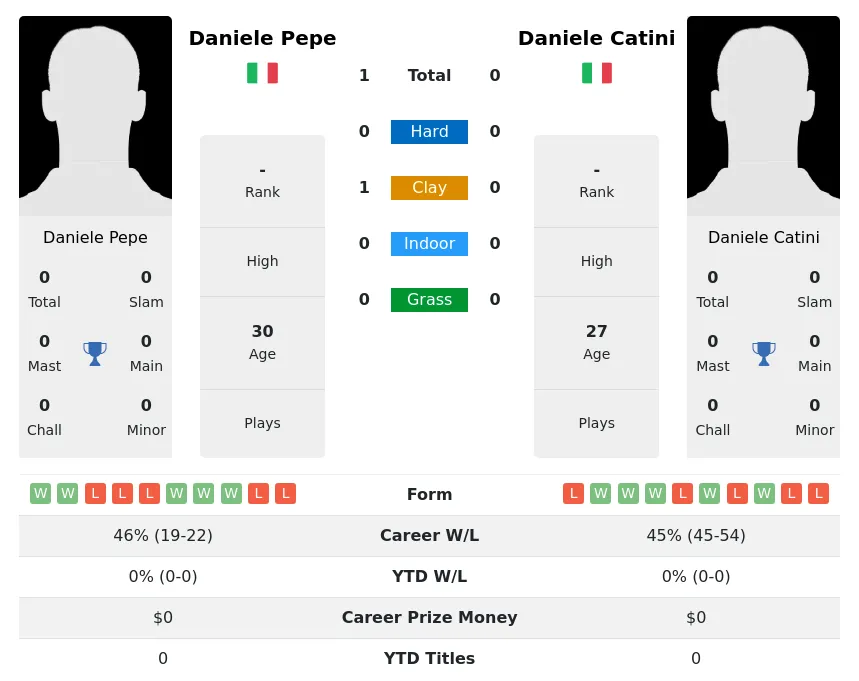 Pepe Catini H2h Summary Stats 30th June 2024