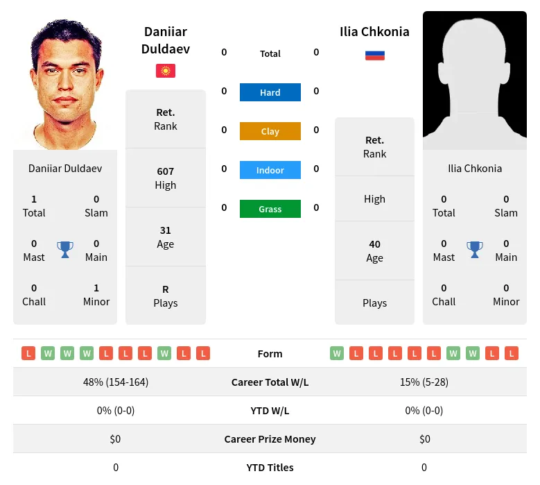 Duldaev Chkonia H2h Summary Stats 19th April 2024