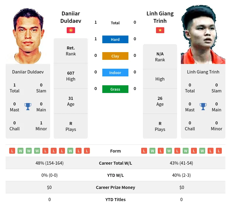 Duldaev Trinh H2h Summary Stats 18th April 2024