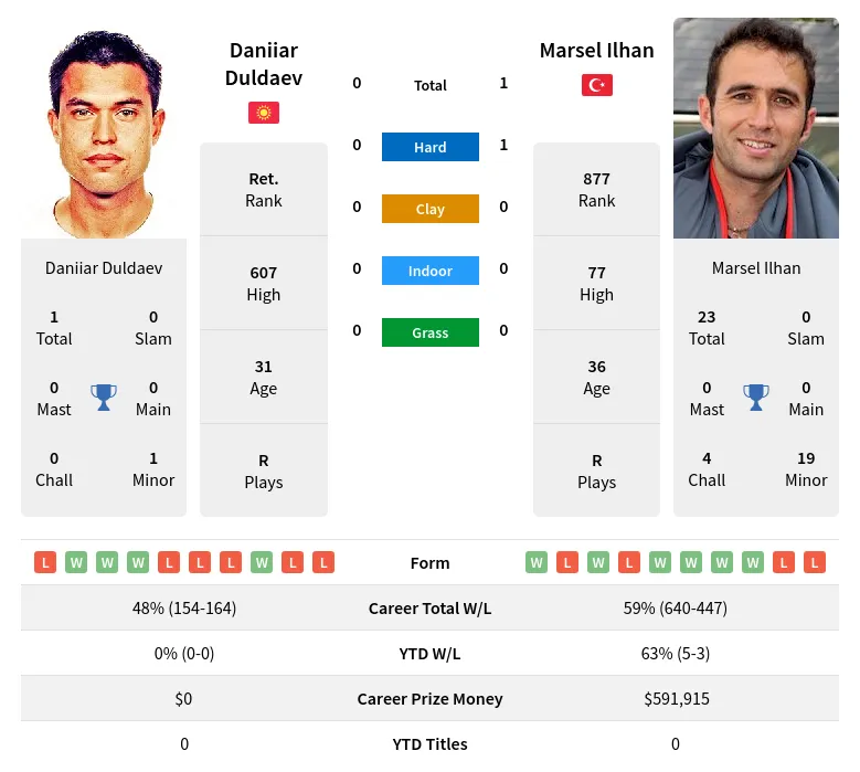 Ilhan Duldaev H2h Summary Stats 18th April 2024