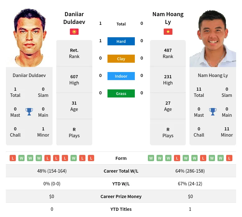 Duldaev Ly H2h Summary Stats 2nd June 2024