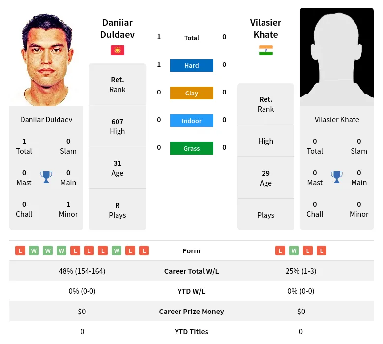 Duldaev Khate H2h Summary Stats 30th June 2024