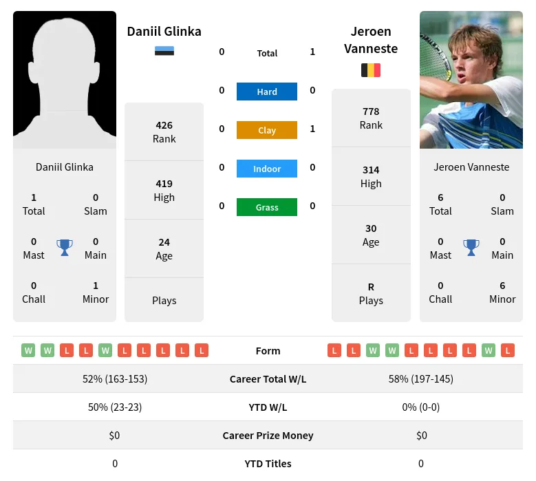 Glinka Vanneste H2h Summary Stats 17th April 2024