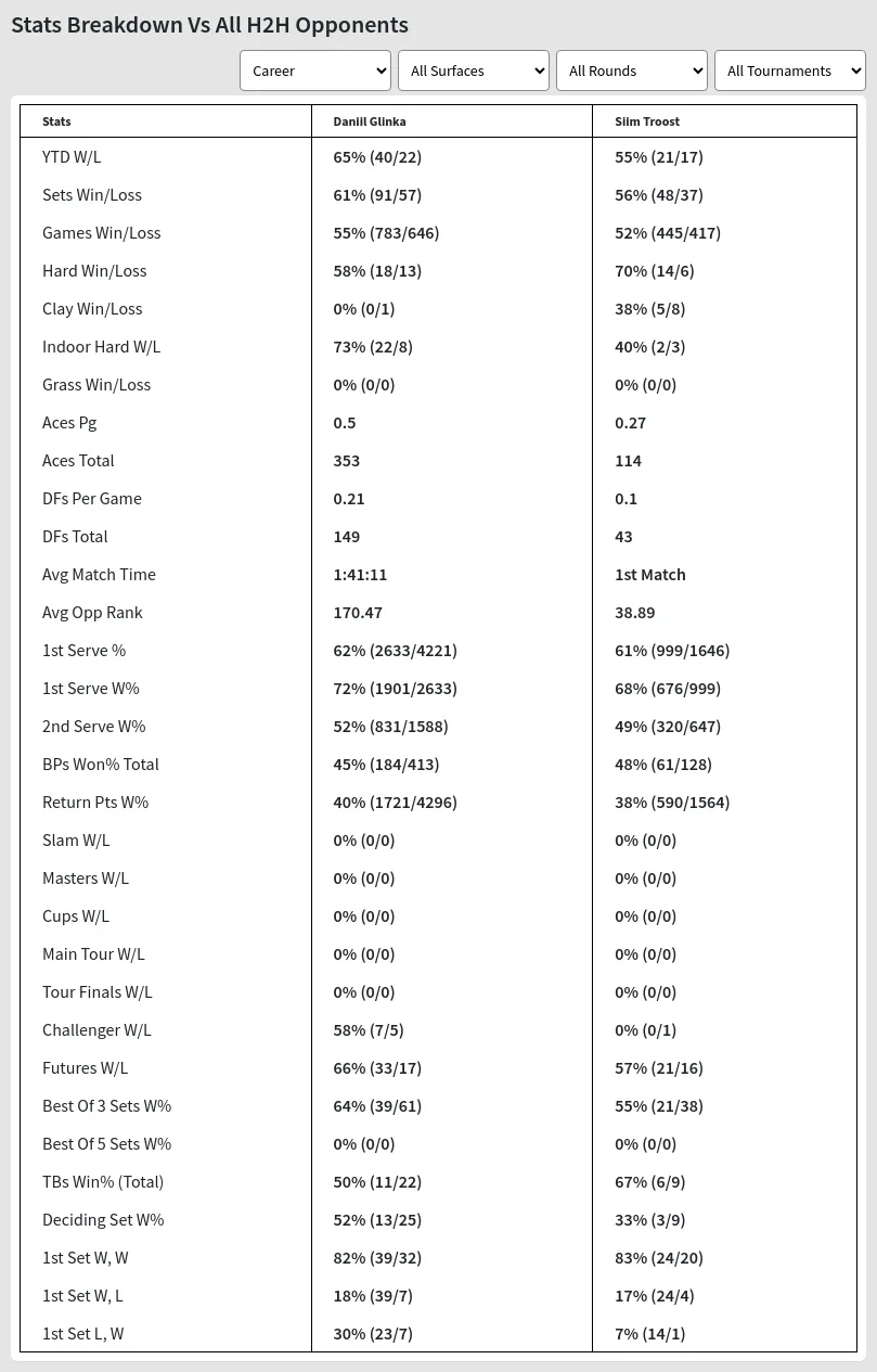Daniil Glinka Siim Troost Prediction Stats 