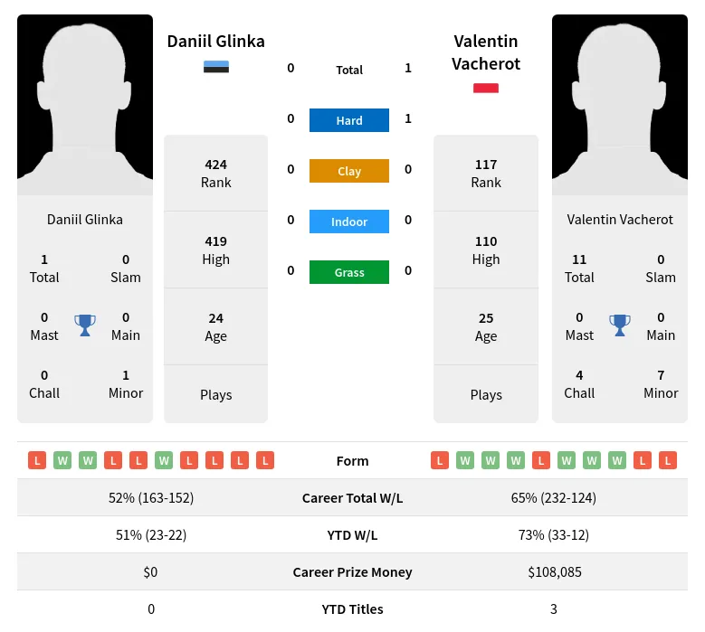 Vacherot Glinka H2h Summary Stats 19th April 2024