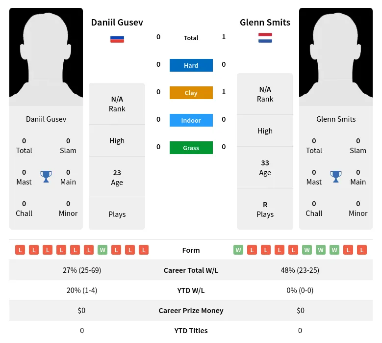 Smits Gusev H2h Summary Stats 28th March 2024