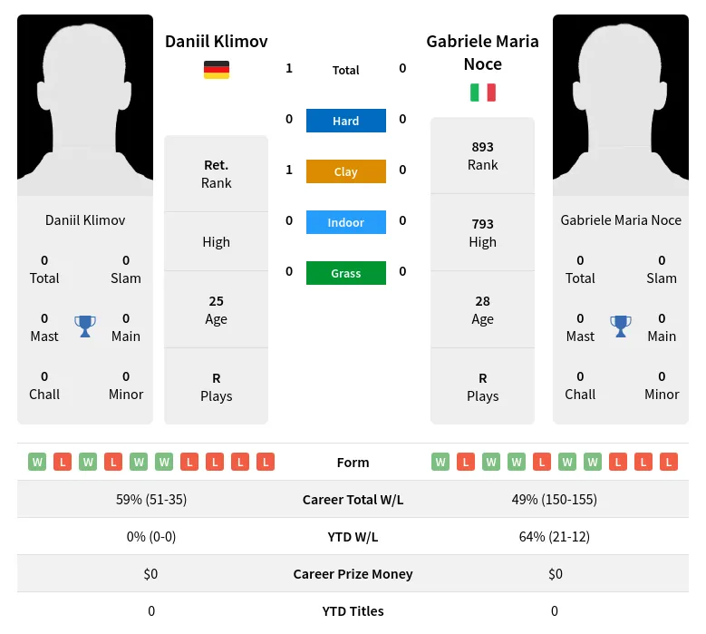 Klimov Noce H2h Summary Stats 18th April 2024