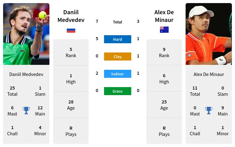 Daniil Medvedev Vs Alex De Minaur Prediction Head To Head Odds Pick Matchstat Com