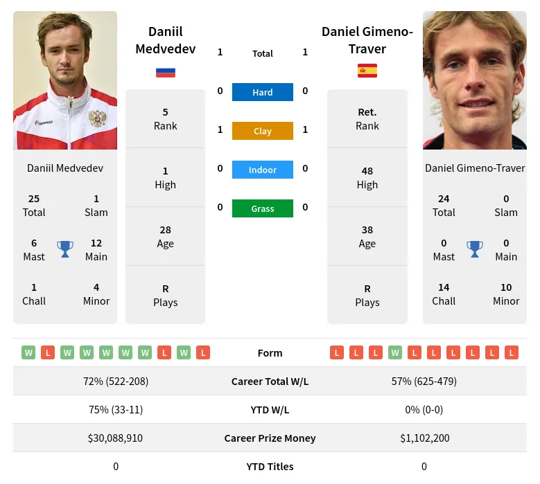 Gimeno-Traver Medvedev H2h Summary Stats 18th April 2024