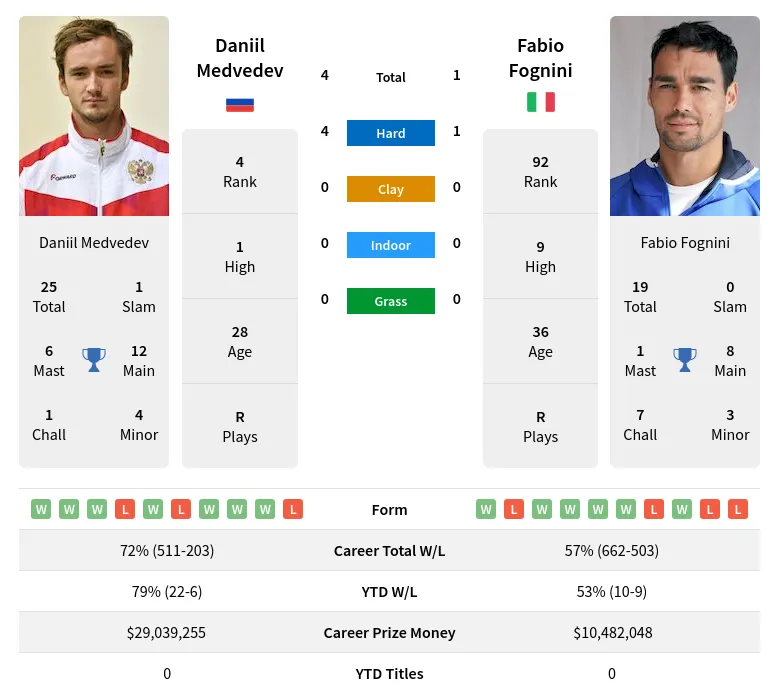 Medvedev Fognini H2h Summary Stats 24th April 2024