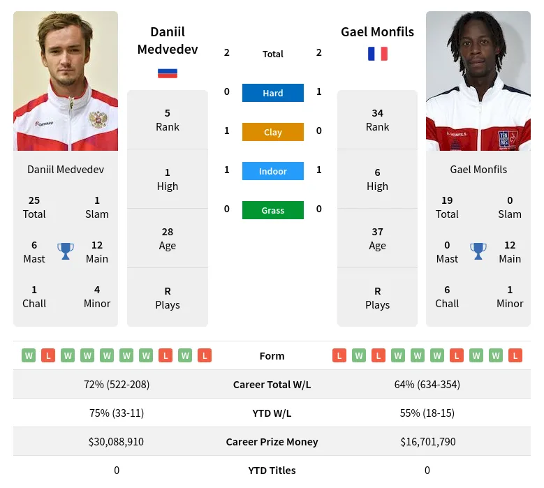 Medvedev Monfils H2h Summary Stats 19th April 2024