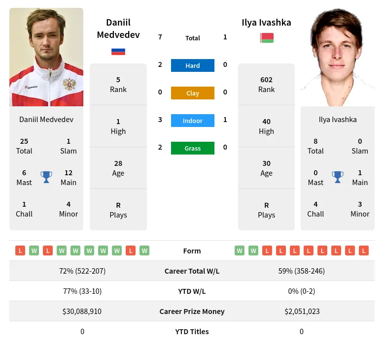 Medvedev Ivashka H2h Summary Stats 19th April 2024