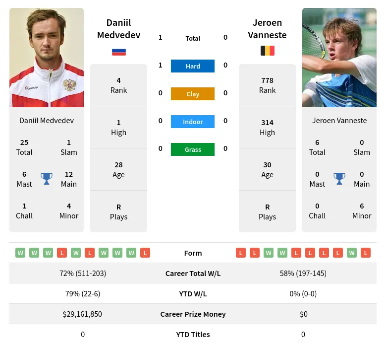 Medvedev Vanneste H2h Summary Stats 28th June 2024