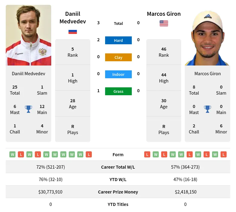 Medvedev Giron H2h Summary Stats 18th April 2024