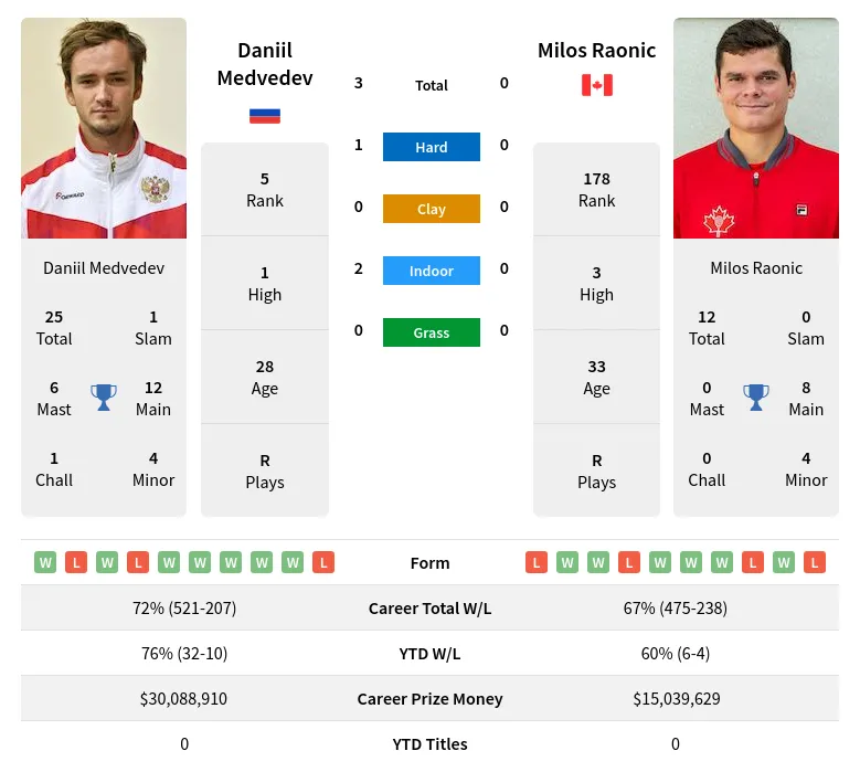 Medvedev Raonic H2h Summary Stats 19th April 2024