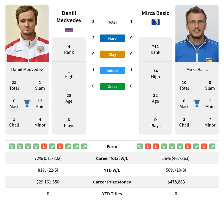 Medvedev Basic H2h Summary Stats 29th March 2024