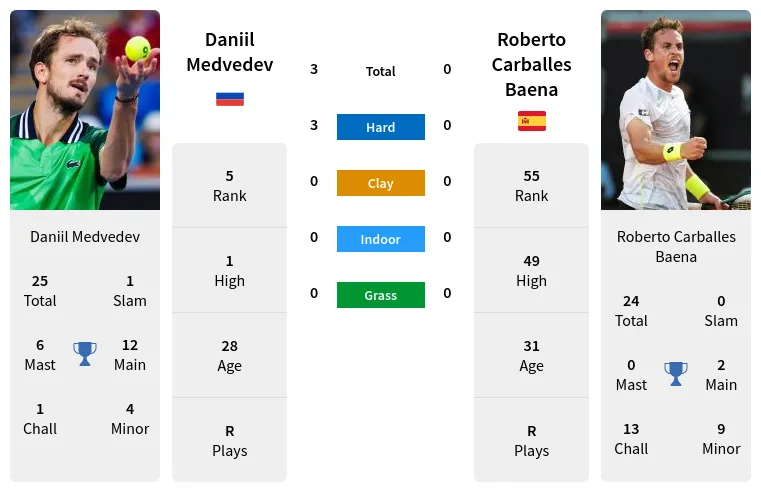 Daniil Medvedev vs Roberto Carballes Baena Prediction Head to