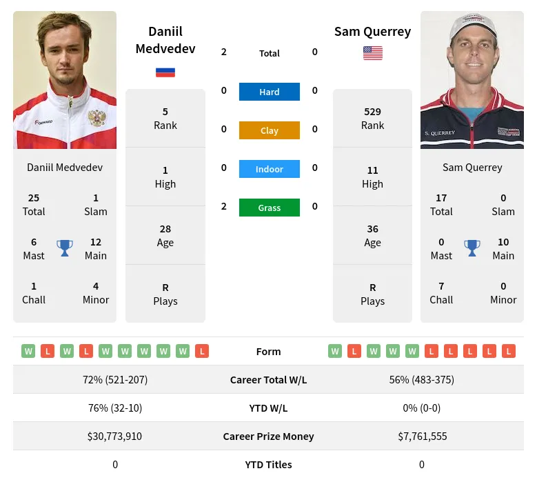 Medvedev Querrey H2h Summary Stats 29th March 2024