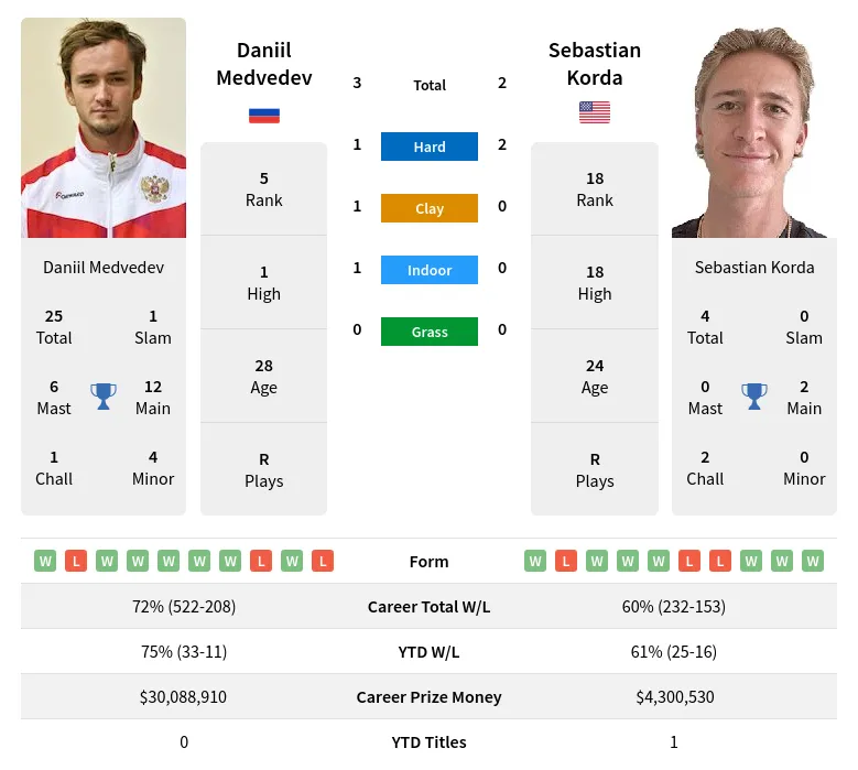 Medvedev Korda H2h Summary Stats 19th April 2024