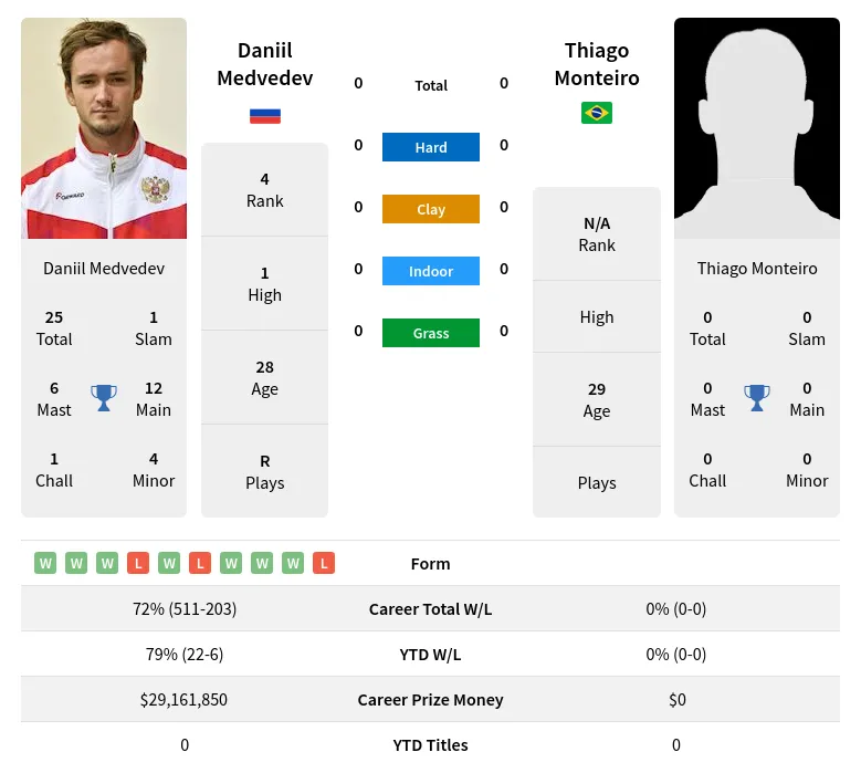 Medvedev Monteiro H2h Summary Stats 4th May 2024
