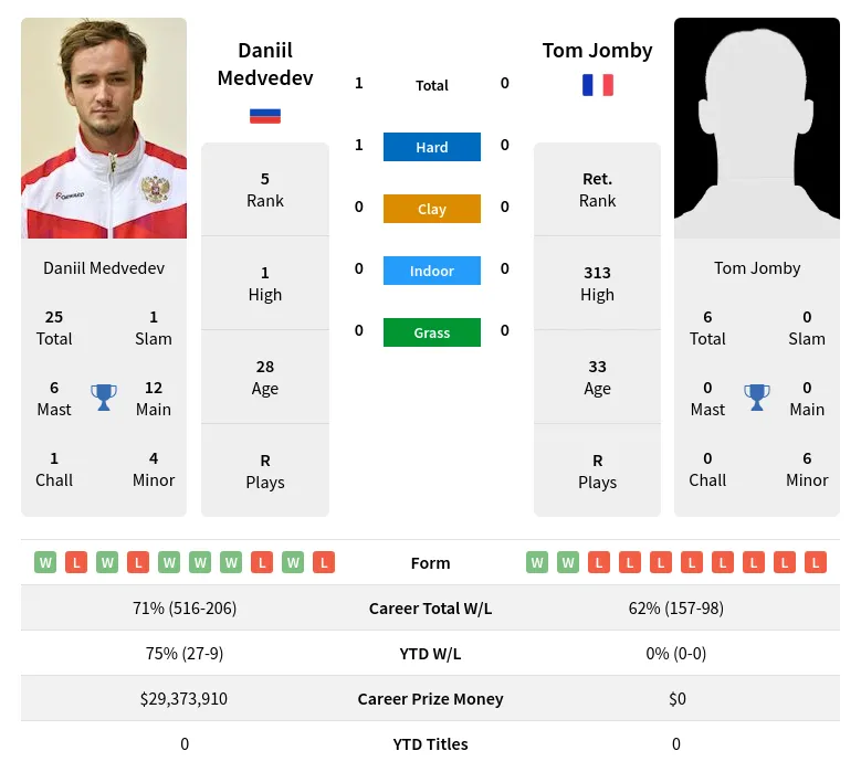 Medvedev Jomby H2h Summary Stats 28th June 2024