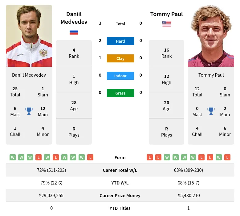 Medvedev Paul H2h Summary Stats 16th April 2024