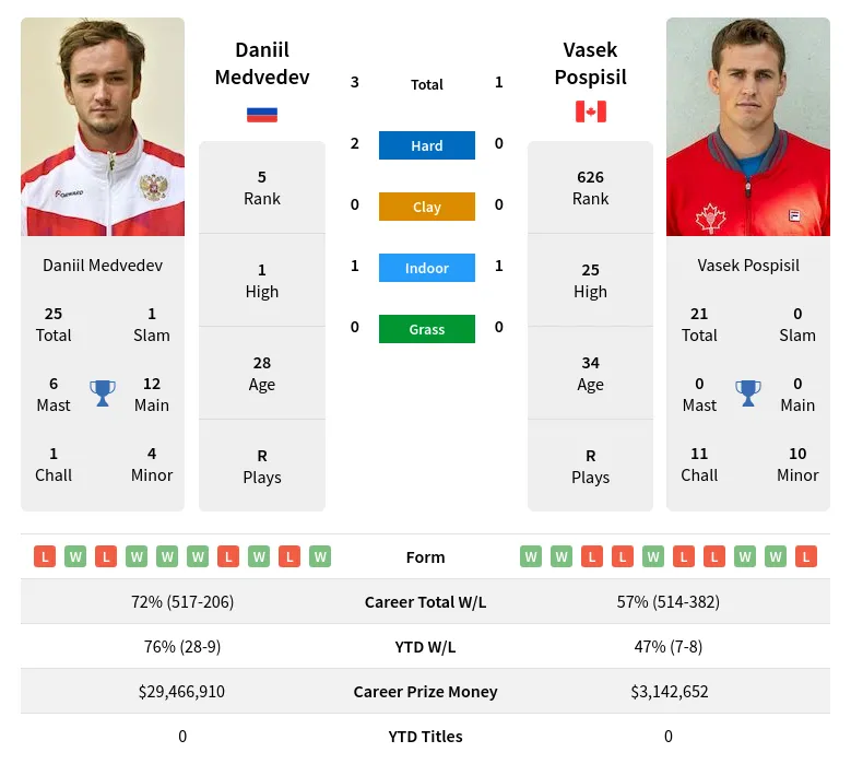 Medvedev Pospisil H2h Summary Stats 29th March 2024