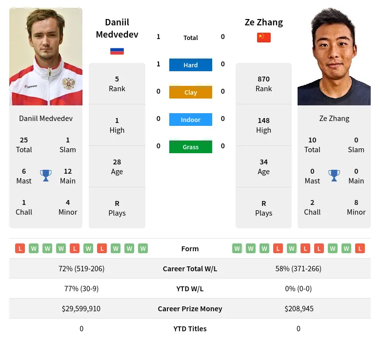 Medvedev Zhang H2h Summary Stats 29th March 2024